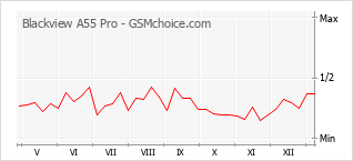 Диаграмма изменений популярности телефона Blackview A55 Pro