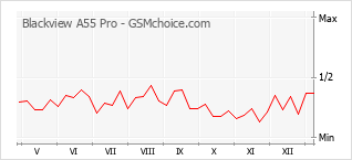 手機聲望改變圖表 Blackview A55 Pro