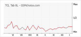 Diagramm der Poplularitätveränderungen von TCL Tab 8L