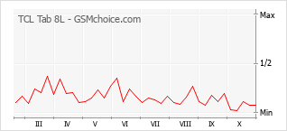 Popularity chart of TCL Tab 8L