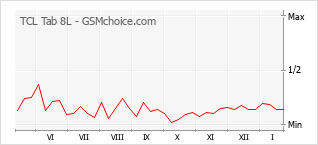 Gráfico de los cambios de popularidad TCL Tab 8L