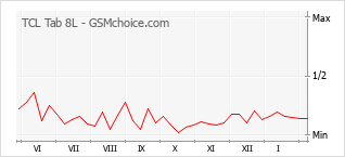 Le graphique de popularité de TCL Tab 8L