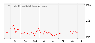 Populariteit van de telefoon: diagram TCL Tab 8L