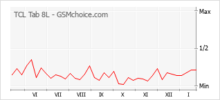 Traçar mudanças de populariedade do telemóvel TCL Tab 8L