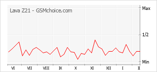 Diagramm der Poplularitätveränderungen von Lava Z21