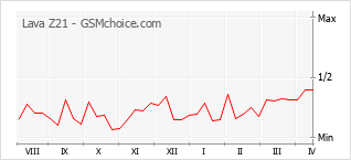 Popularity chart of Lava Z21