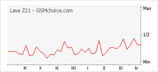 Gráfico de los cambios de popularidad Lava Z21