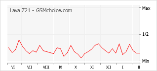 Grafico di modifiche della popolarità del telefono cellulare Lava Z21