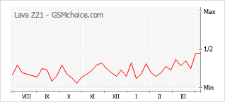 Traçar mudanças de populariedade do telemóvel Lava Z21