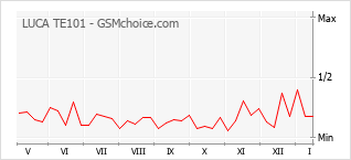 Diagramm der Poplularitätveränderungen von LUCA TE101
