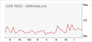 Popularity chart of LUCA TE101