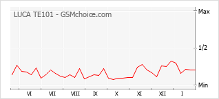 Диаграмма изменений популярности телефона LUCA TE101