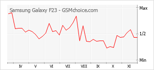 Grafico di modifiche della popolarità del telefono cellulare Samsung Galaxy F23