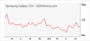 Populariteit van de telefoon: diagram Samsung Galaxy F23