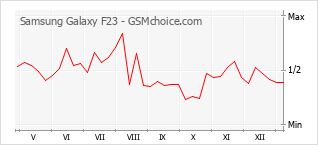 Диаграмма изменений популярности телефона Samsung Galaxy F23
