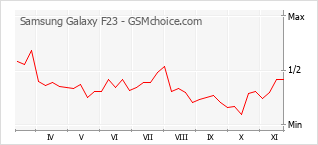 手機聲望改變圖表 Samsung Galaxy F23