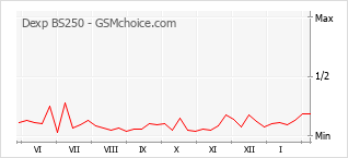 Popularity chart of Dexp BS250