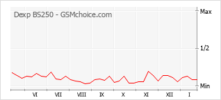 Gráfico de los cambios de popularidad Dexp BS250