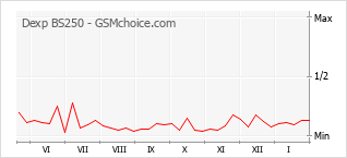 Le graphique de popularité de Dexp BS250
