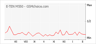 Gráfico de los cambios de popularidad E-TEN M550
