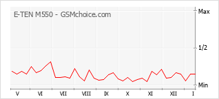 Grafico di modifiche della popolarità del telefono cellulare E-TEN M550
