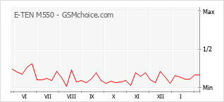 Populariteit van de telefoon: diagram E-TEN M550