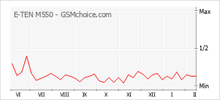 Traçar mudanças de populariedade do telemóvel E-TEN M550