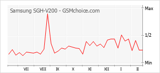 Diagramm der Poplularitätveränderungen von Samsung SGH-V200