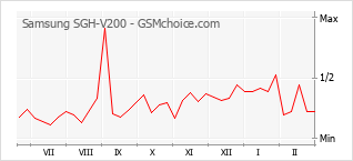 Grafico di modifiche della popolarità del telefono cellulare Samsung SGH-V200