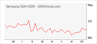 Populariteit van de telefoon: diagram Samsung SGH-V200