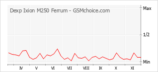 Diagramm der Poplularitätveränderungen von Dexp Ixion M250 Ferrum