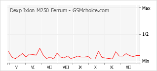 Le graphique de popularité de Dexp Ixion M250 Ferrum