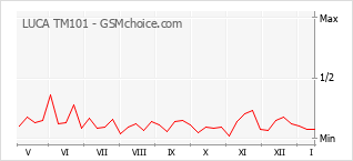 Diagramm der Poplularitätveränderungen von LUCA TM101