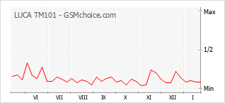 Grafico di modifiche della popolarità del telefono cellulare LUCA TM101