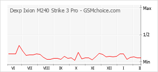 Diagramm der Poplularitätveränderungen von Dexp Ixion M240 Strike 3 Pro