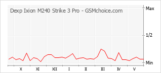 Gráfico de los cambios de popularidad Dexp Ixion M240 Strike 3 Pro