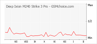 Grafico di modifiche della popolarità del telefono cellulare Dexp Ixion M240 Strike 3 Pro