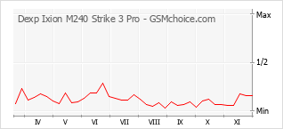 Traçar mudanças de populariedade do telemóvel Dexp Ixion M240 Strike 3 Pro