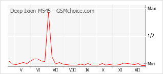 Diagramm der Poplularitätveränderungen von Dexp Ixion M545