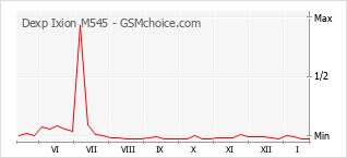Grafico di modifiche della popolarità del telefono cellulare Dexp Ixion M545