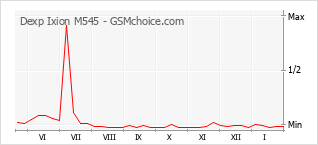 Populariteit van de telefoon: diagram Dexp Ixion M545