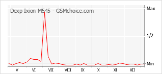 Traçar mudanças de populariedade do telemóvel Dexp Ixion M545