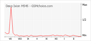 Диаграмма изменений популярности телефона Dexp Ixion M545