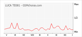 Diagramm der Poplularitätveränderungen von LUCA TE081