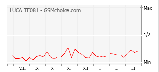 Popularity chart of LUCA TE081