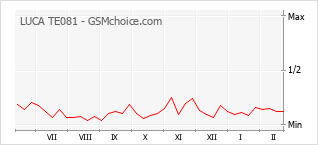 Le graphique de popularité de LUCA TE081
