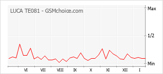 Grafico di modifiche della popolarità del telefono cellulare LUCA TE081