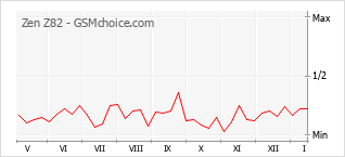 Popularity chart of Zen Z82