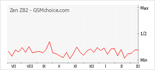 Le graphique de popularité de Zen Z82