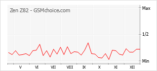 Populariteit van de telefoon: diagram Zen Z82